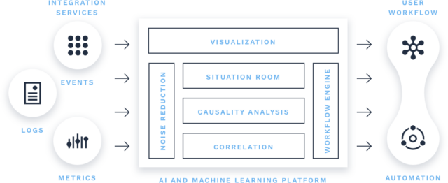 AIOps for ITOps, DevOps, & SRE Teams | Moogsoft AIOps Guide